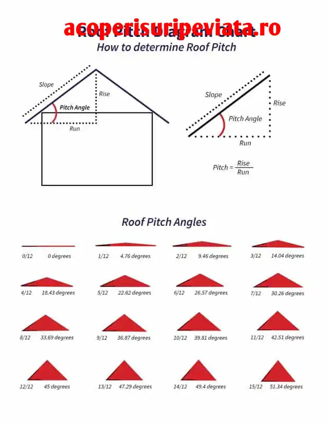 Cum se calculeaza corect inclinatia acoperisurilui